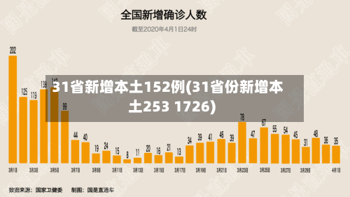31省新增本土152例(31省份新增本土253 1726)-第3张图片