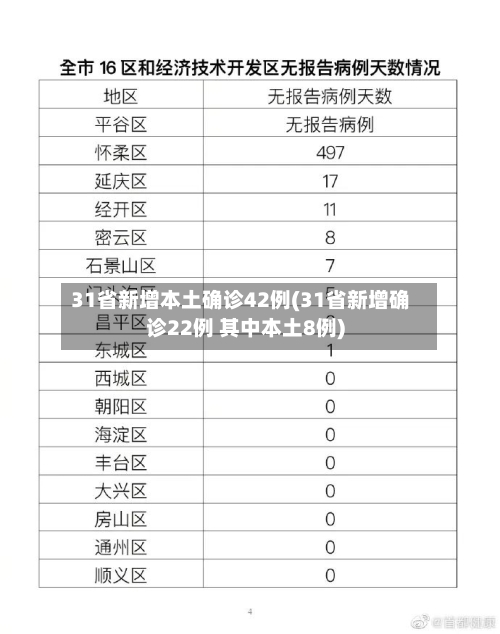 31省新增本土确诊42例(31省新增确诊22例 其中本土8例)-第2张图片