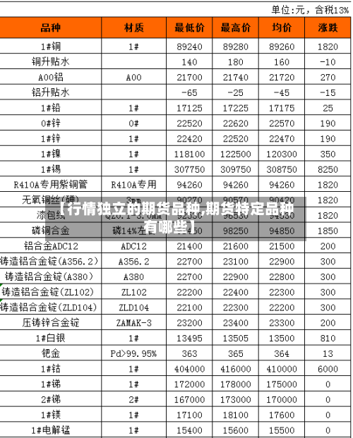 【行情独立的期货品种,期货特定品种有哪些】