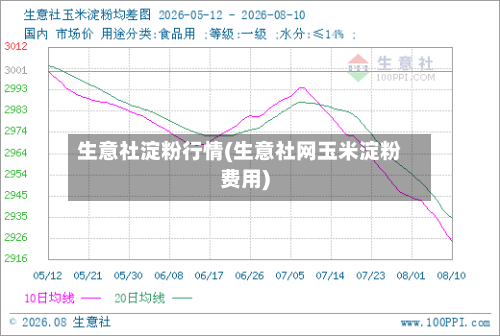 生意社淀粉行情(生意社网玉米淀粉费用)