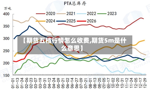 【期货五档行情怎么收费,期货5m是什么意思】