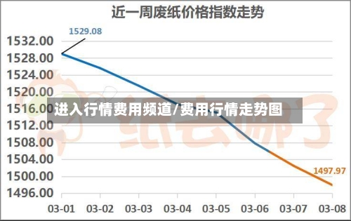 进入行情费用频道/费用行情走势图