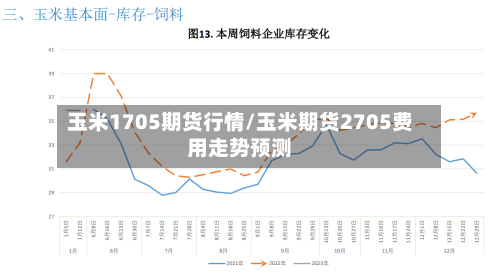 玉米1705期货行情/玉米期货2705费用走势预测