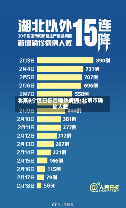 北京8个区已报告确诊病例/北京市确诊人数