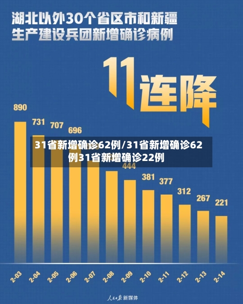 31省新增确诊62例/31省新增确诊62例31省新增确诊22例