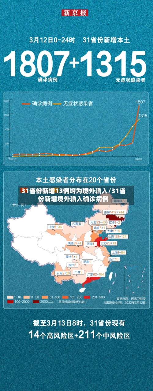 31省份新增13例均为境外输入/31省份新增境外输入确诊病例-第2张图片