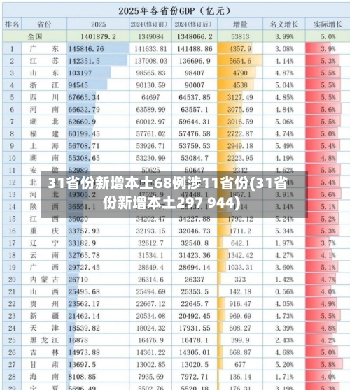 31省份新增本土68例涉11省份(31省份新增本土297 944)