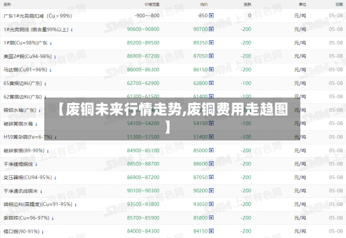 【废铜未来行情走势,废铜费用走趋图】