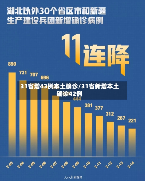 31省增43例本土确诊/31省新增本土确诊42例-第2张图片
