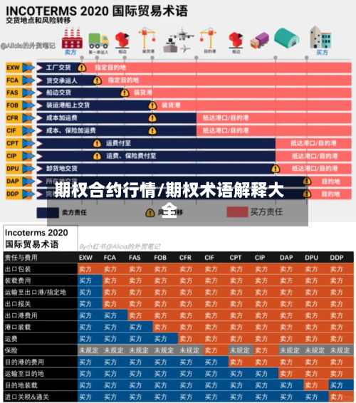 期权合约行情/期权术语解释大全