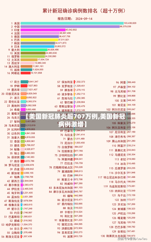 【美国新冠肺炎超707万例,美国新冠病例激增】-第2张图片