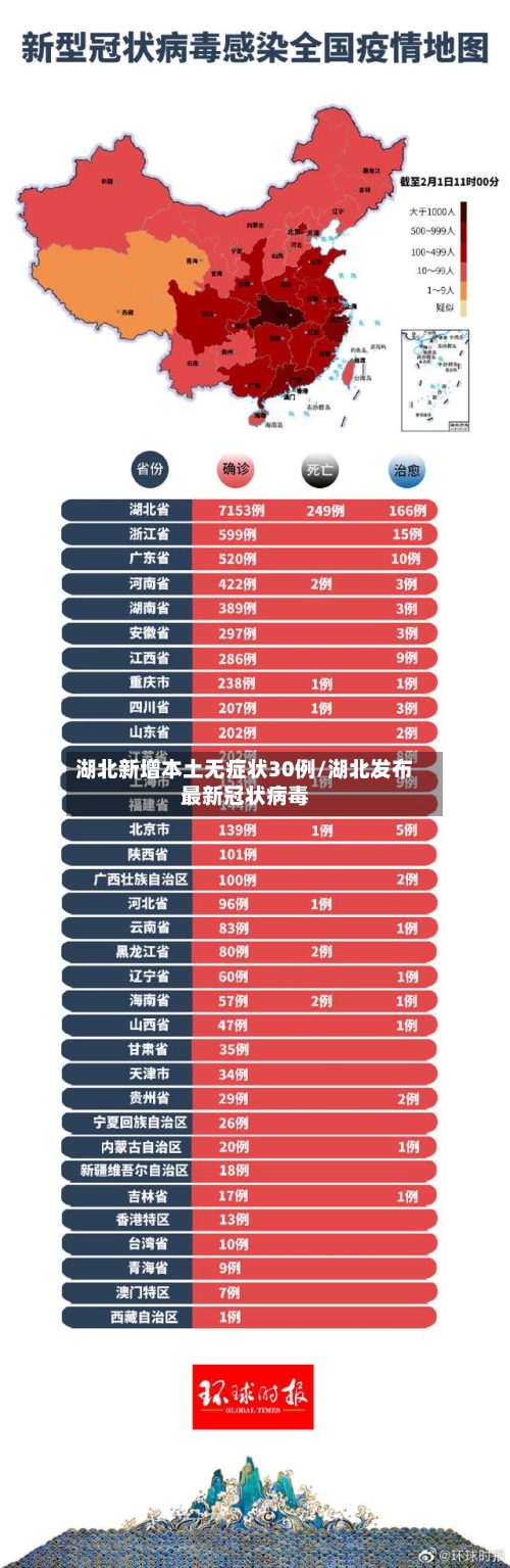 湖北新增本土无症状30例/湖北发布最新冠状病毒