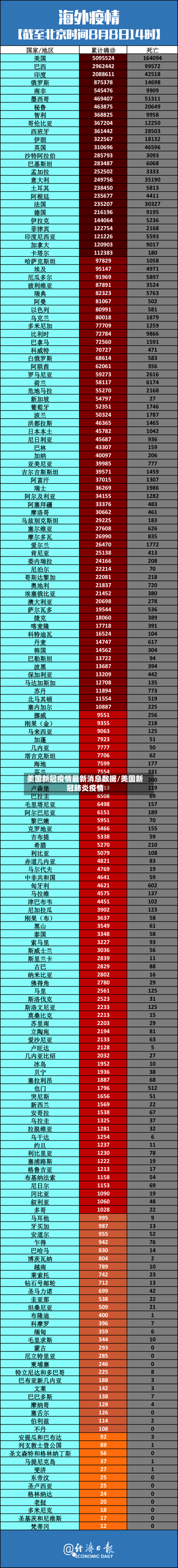 美国新冠疫情最新消息数据/美国新冠肺炎疫情-第2张图片