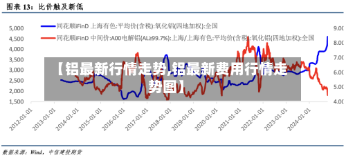 【铝最新行情走势,铝最新费用行情走势图】