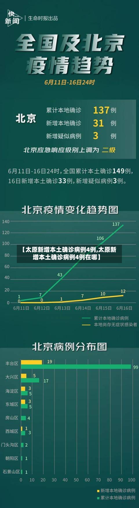 【太原新增本土确诊病例4例,太原新增本土确诊病例4例在哪】