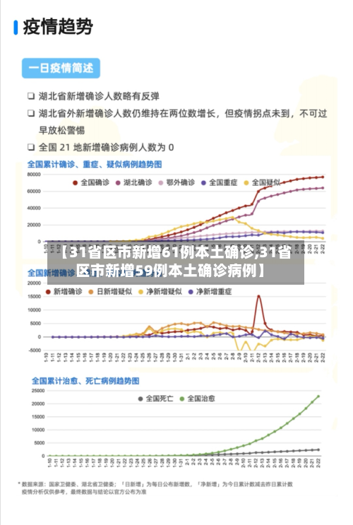 【31省区市新增61例本土确诊,31省区市新增59例本土确诊病例】