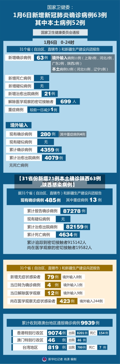 【31省份新增71例本土确诊陕西63例,陕西感染病例】-第2张图片