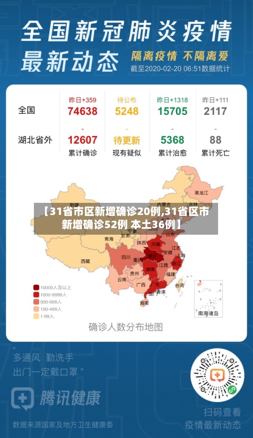 【31省市区新增确诊20例,31省区市新增确诊52例 本土36例】