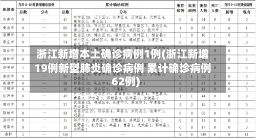 浙江新增本土确诊病例1例(浙江新增19例新型肺炎确诊病例 累计确诊病例62例)-第2张图片