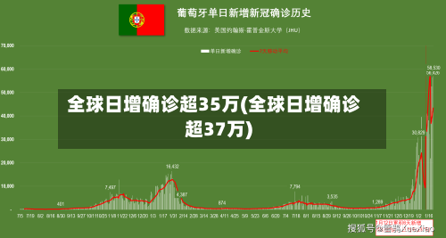 全球日增确诊超35万(全球日增确诊超37万)-第2张图片