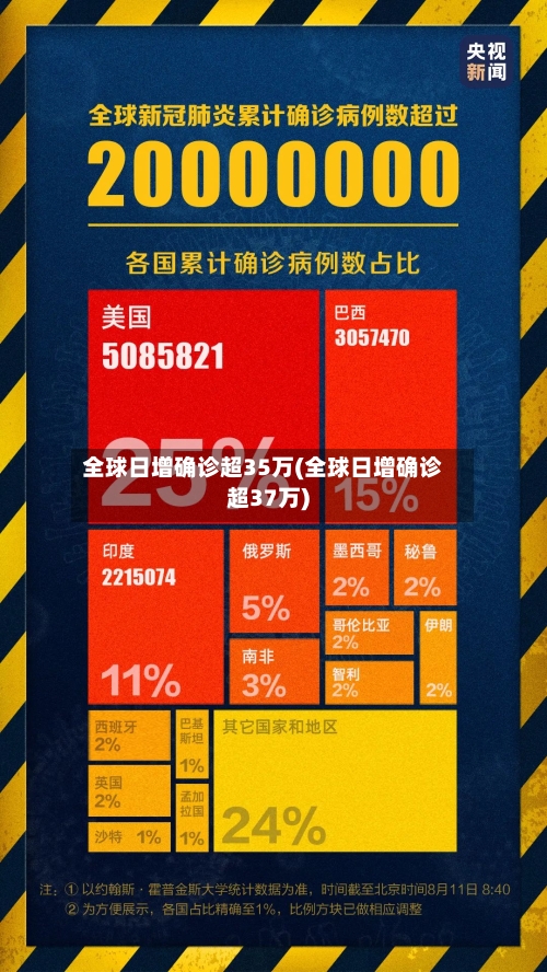 全球日增确诊超35万(全球日增确诊超37万)