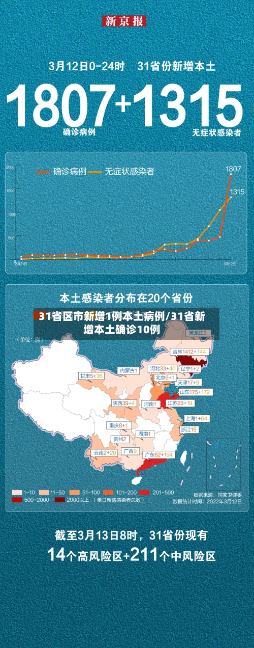 31省区市新增1例本土病例/31省新增本土确诊10例