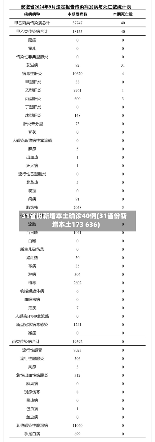 31省份新增本土确诊40例(31省份新增本土173 636)