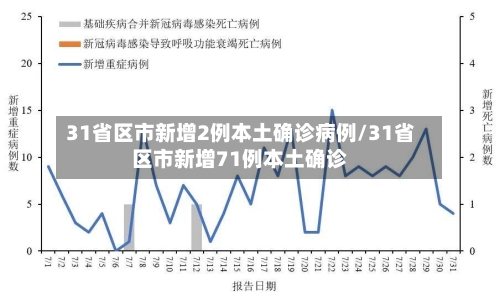 31省区市新增2例本土确诊病例/31省区市新增71例本土确诊