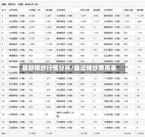 最新棉纱行情分析/最近棉纱费用表-第2张图片