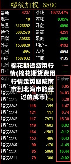 棉花期货费用行情(棉花期货费用行情走势图陇南市到北海市路经过的成市)-第2张图片
