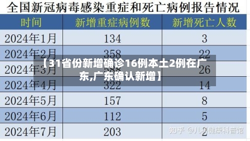 【31省份新增确诊16例本土2例在广东,广东确认新增】