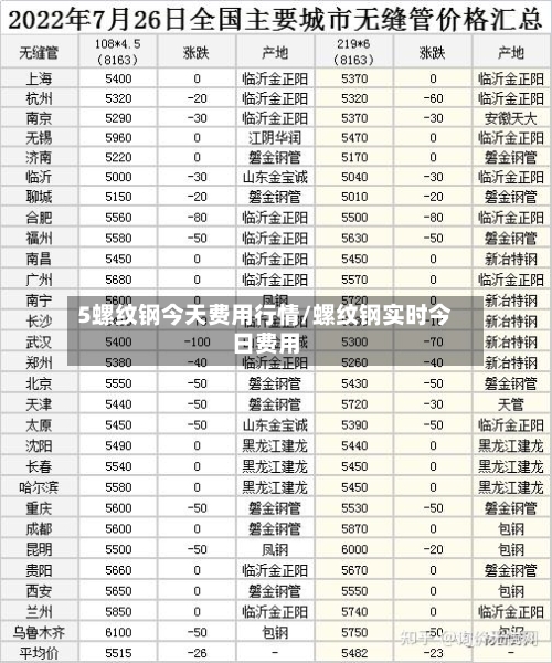 5螺纹钢今天费用行情/螺纹钢实时今日费用