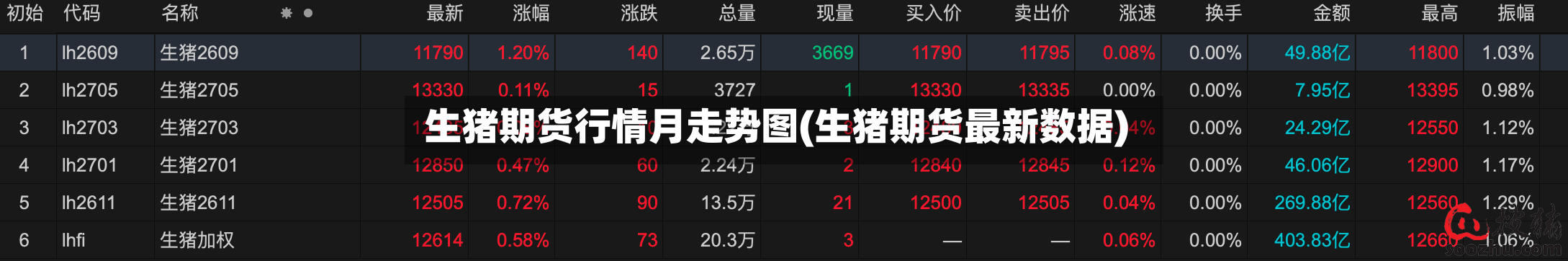 生猪期货行情月走势图(生猪期货最新数据)