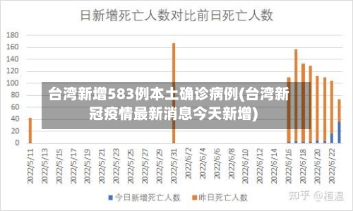 台湾新增583例本土确诊病例(台湾新冠疫情最新消息今天新增)