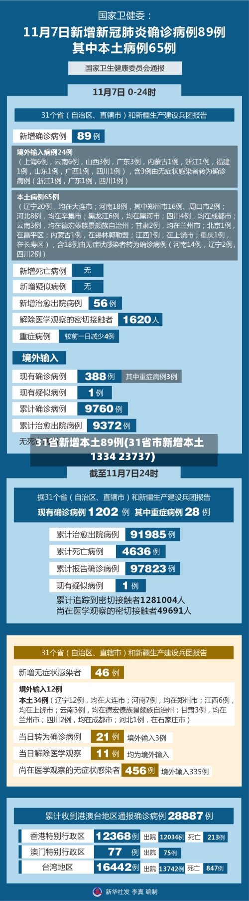 31省新增本土89例(31省市新增本土1334 23737)-第2张图片