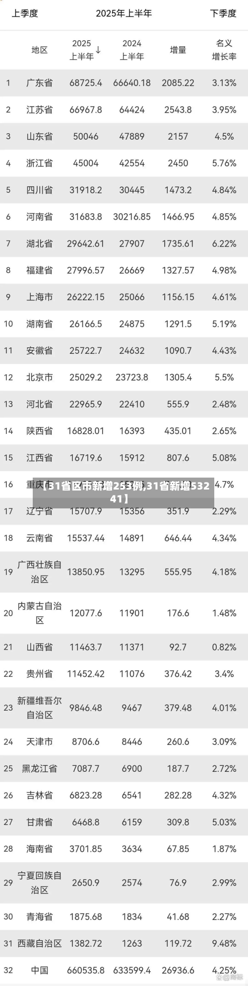 【31省区市新增253例,31省新增53241】