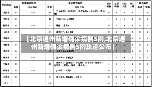 【北京通州新增确诊病例5例,北京通州新增确诊病例5例轨迹公布】
