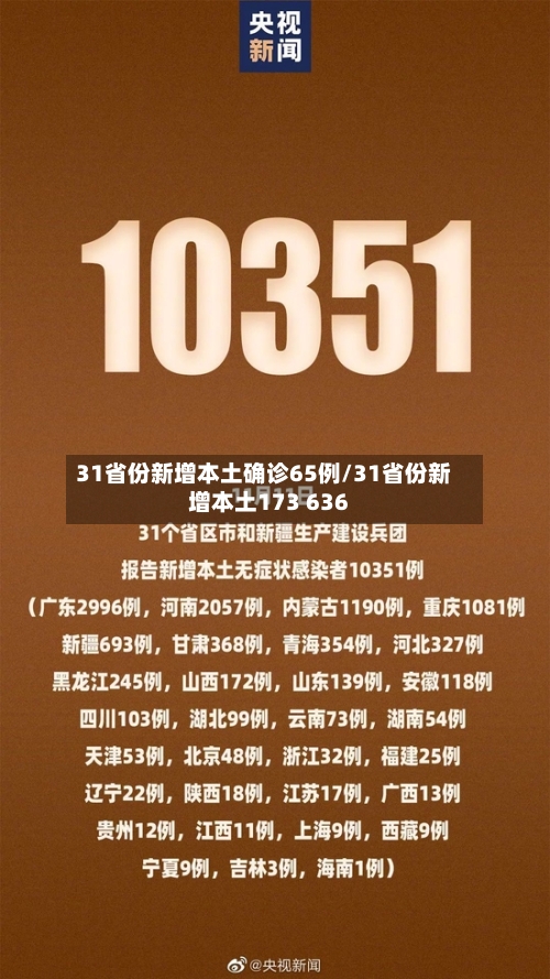31省份新增本土确诊65例/31省份新增本土173 636