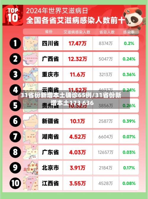 31省份新增本土确诊65例/31省份新增本土173 636-第3张图片