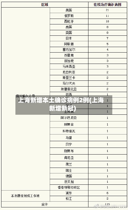 上海新增本土确诊病例2例(上海新增新冠)-第2张图片