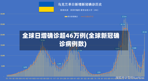全球日增确诊超46万例(全球新冠确诊病例数)