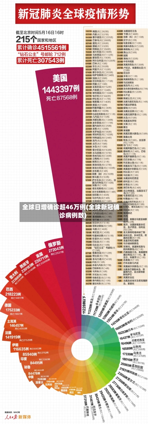 全球日增确诊超46万例(全球新冠确诊病例数)-第2张图片