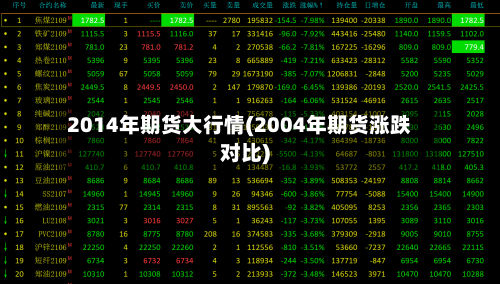 2014年期货大行情(2004年期货涨跌对比)