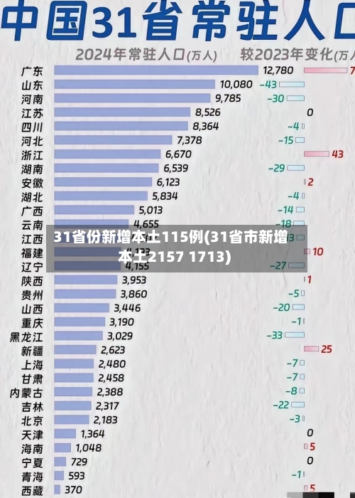 31省份新增本土115例(31省市新增本土2157 1713)