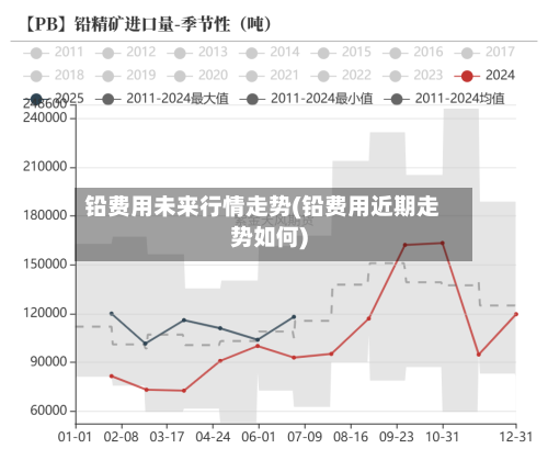 铅费用未来行情走势(铅费用近期走势如何)