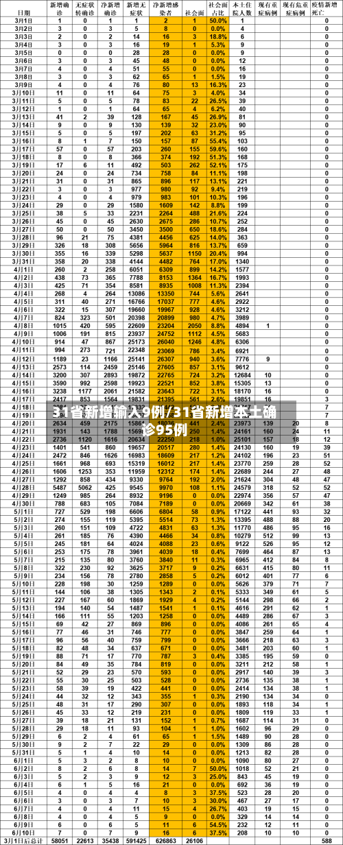 31省新增输入9例/31省新增本土确诊95例