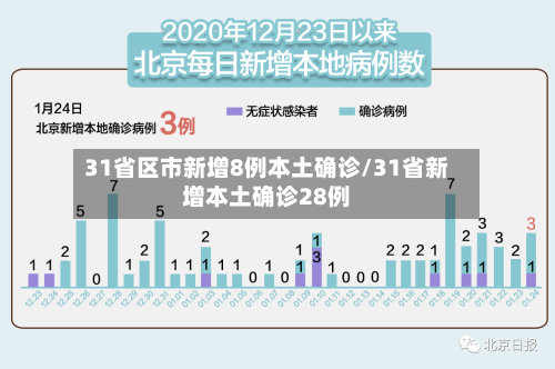31省区市新增8例本土确诊/31省新增本土确诊28例