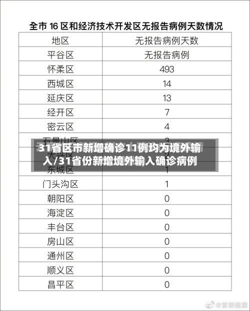 31省区市新增确诊11例均为境外输入/31省份新增境外输入确诊病例-第2张图片