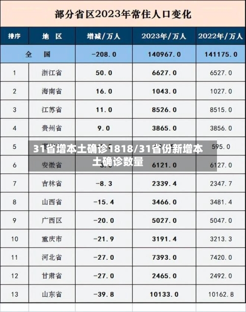 31省增本土确诊1818/31省份新增本土确诊数量-第2张图片