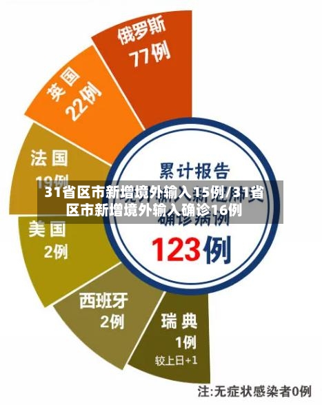 31省区市新增境外输入15例/31省区市新增境外输入确诊16例